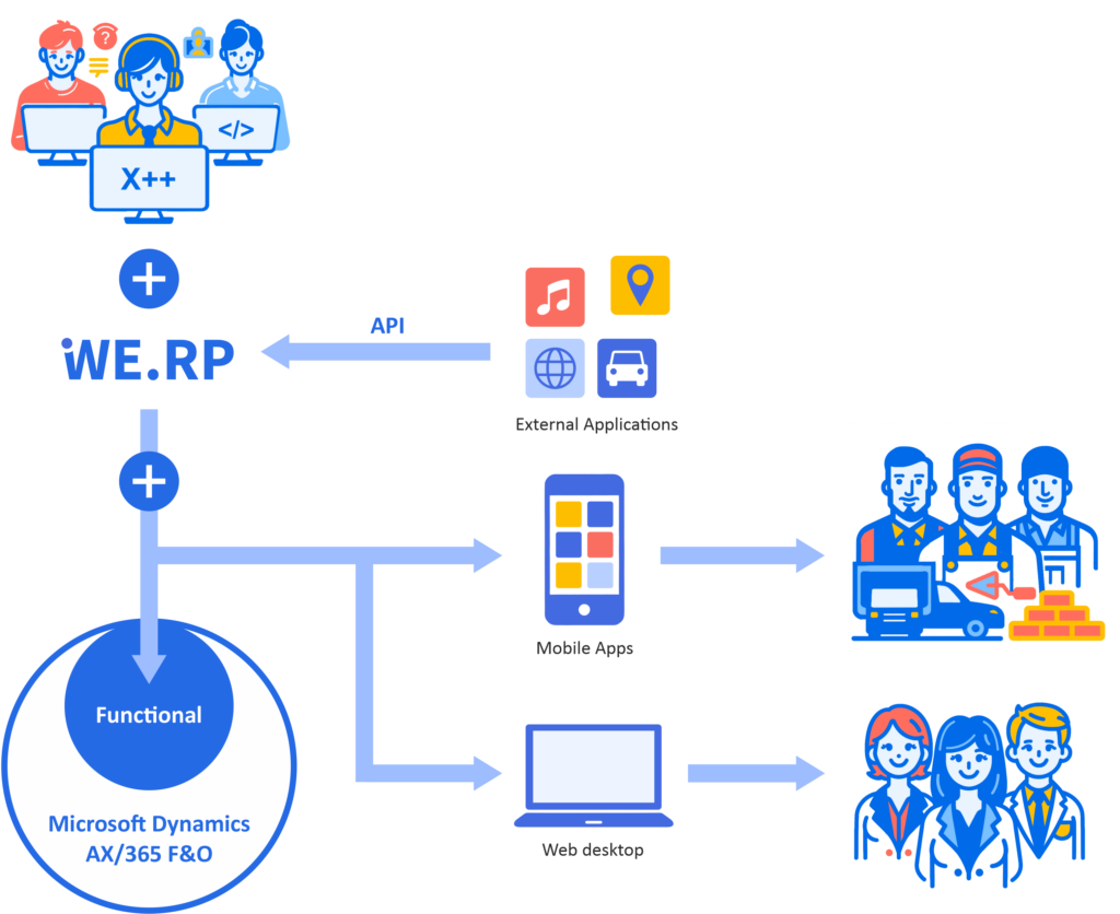 Implementation. Easy way to mobilize your ERP system